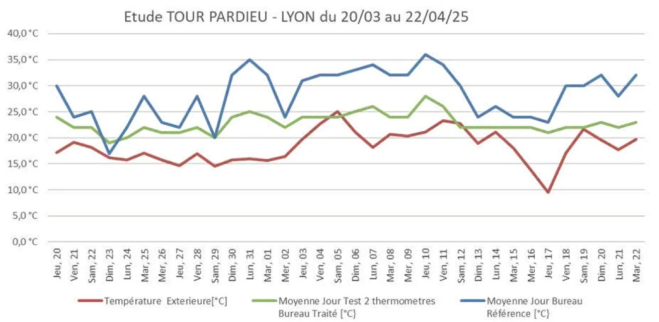 Graphique comparatif des relevés de température sur la Tour Part-Dieu